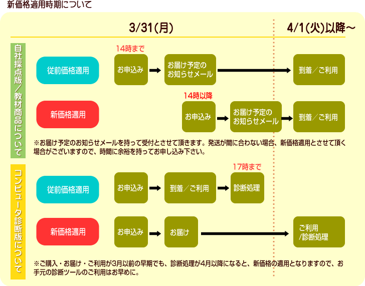 新価格の適用時期について