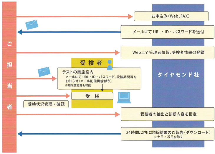 WEB診断お申込みから結果ご報告までの流れ