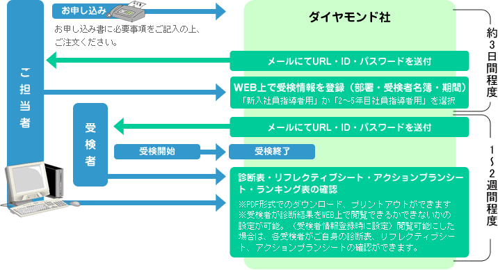 DLL診断までの流れ