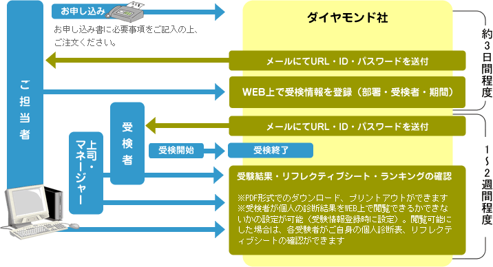 WPL診断までの流れ