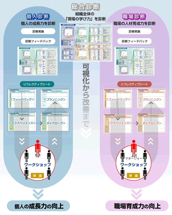 職場診断システムWPLの全体像
